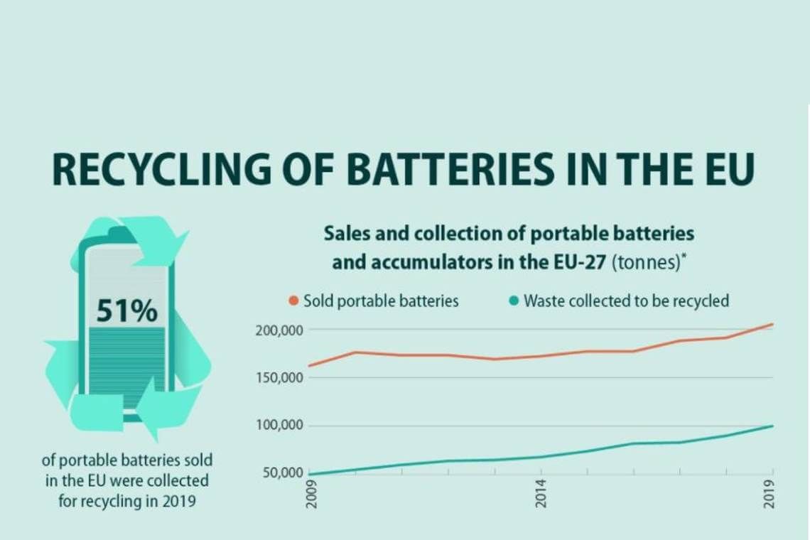Νέοι κανόνες της ΕΕ για πιο βιώσιμες μπαταρίες