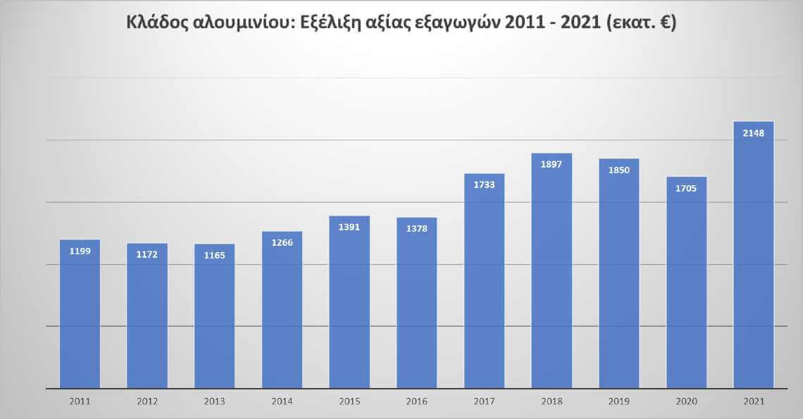 Εξαγωγές κλάδου αλουμινίου 2011-2021