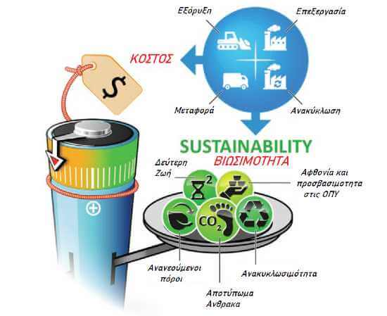 εξόρυξη, ανακύκλωση υλικών, βιωσιμότητα, μπαταρία