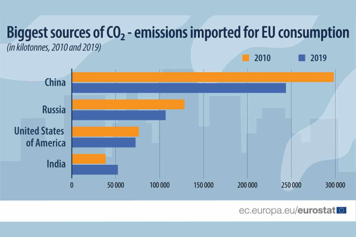εισαγόμενες εκπομπές άνθρακα στην ΕΕ