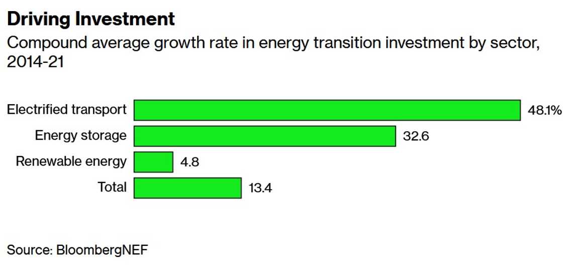 Compound μέσος ρυθμός αύξησης στις επενδύσεις μετάβασης στην ενέργεια ανά τομέα, 2014-21