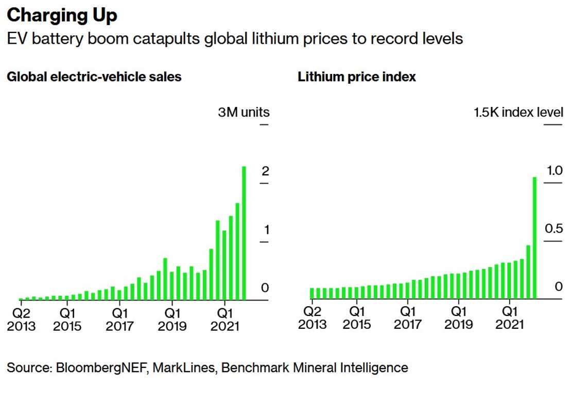 Η ζήτηση για μπαταρίες ηλεκτρικών οχημάτων εκτοξεύει τις παγκόσμιες τιμές λιθίου σε επίπεδα ρεκόρ