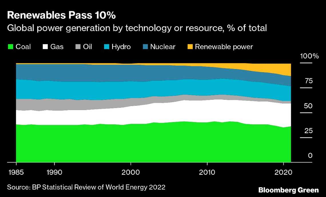 Παγκόσμια παραγωγή ενέργειας ανά πηγή