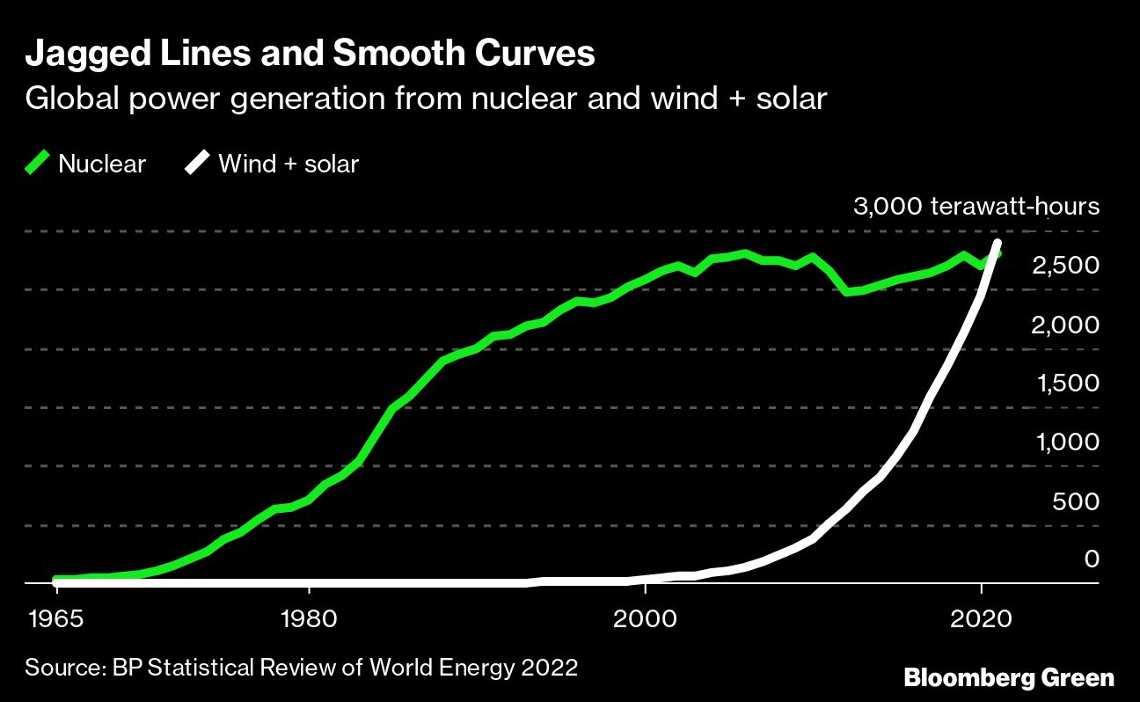 Παγκόσμια παραγωγή ενέργειας από ανανεώσιμες πηγές σε σύγκριση με την πυρηνική ενέργεια