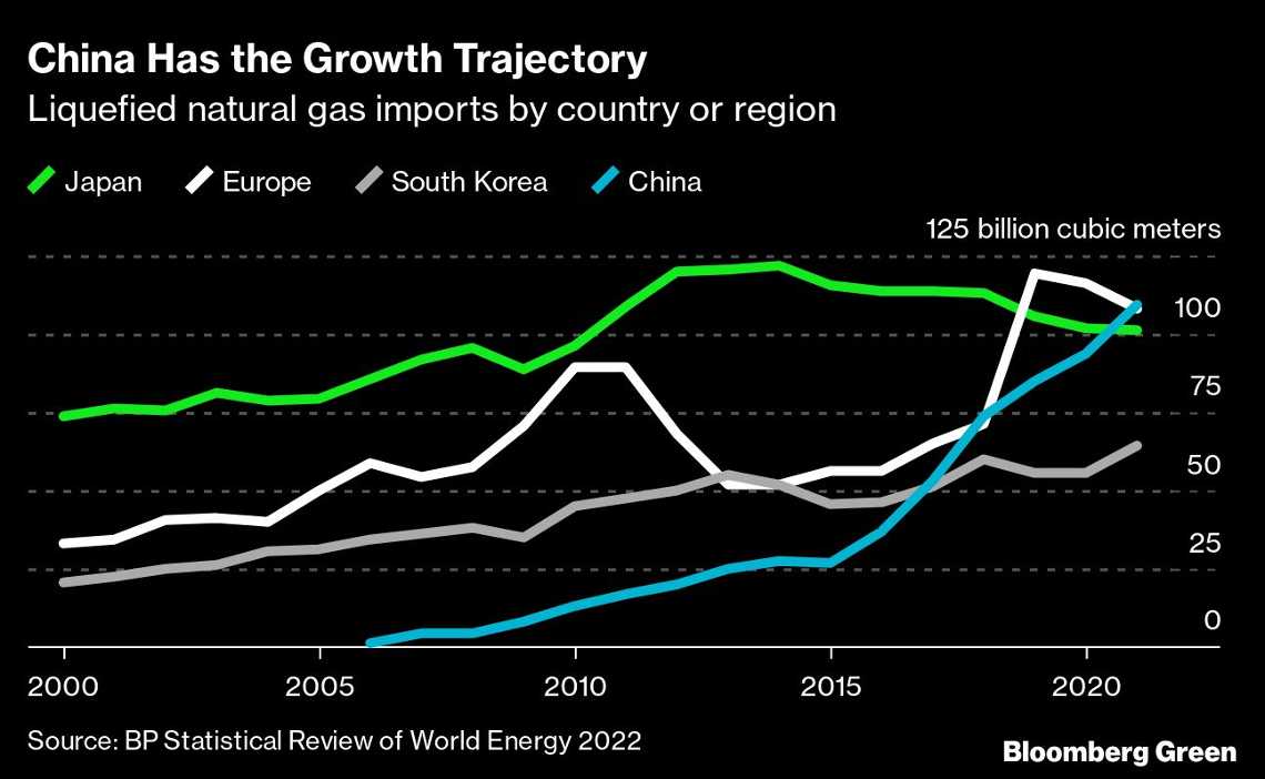 Αύξηση εισαγωγών φυσικού αερίου από την Κίνα