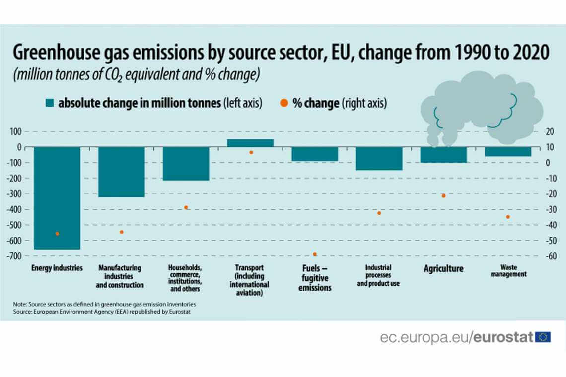 εκπομπές αερίων θερμοκηπίου ανά τομέα δραστηριότητας από το 1990 έως το 2020