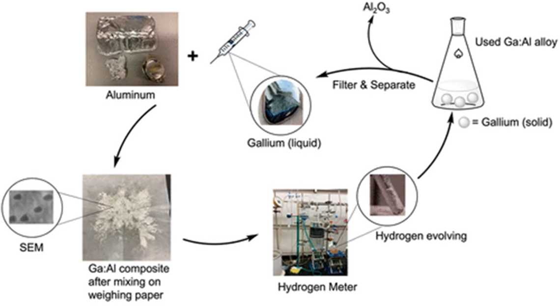 Κράμα αλουμινίου-γαλλίου για την εξαγωγή υδρογόνου από το νερό