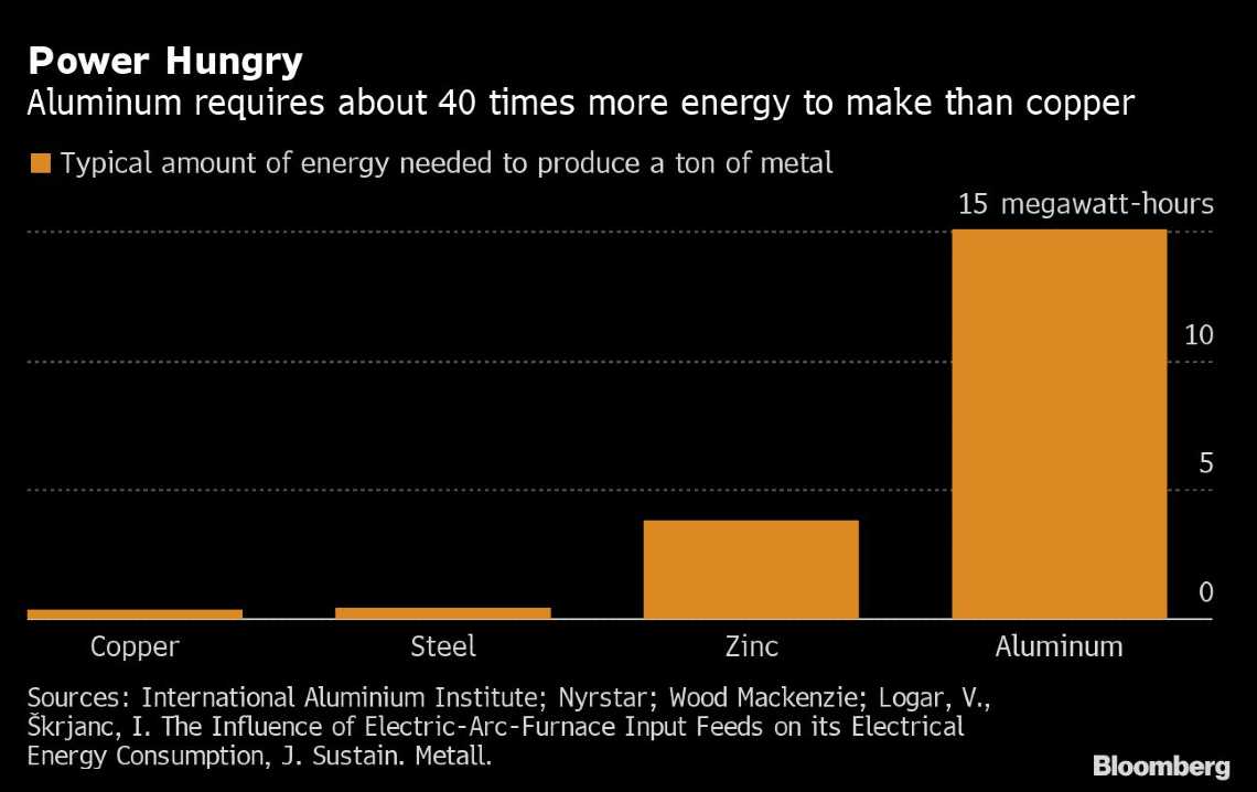 Η παραγωγή αλουμινίου απαιτεί περίπου 40 φορές περισσότερη ενέργεια σε σύγκριση με την παραγωγή χαλκού