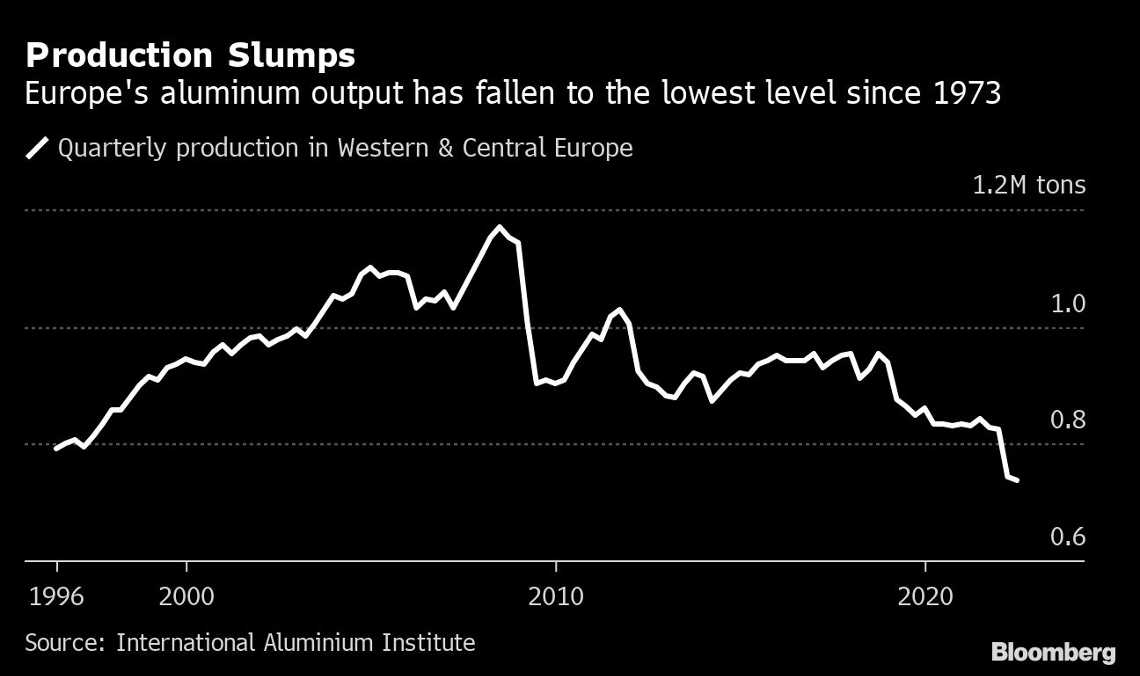 Η ευρωπαϊκή παραγωγή αλουμινίου έχει πέσει στα χαμηλότερα επίπεδα από το 1973