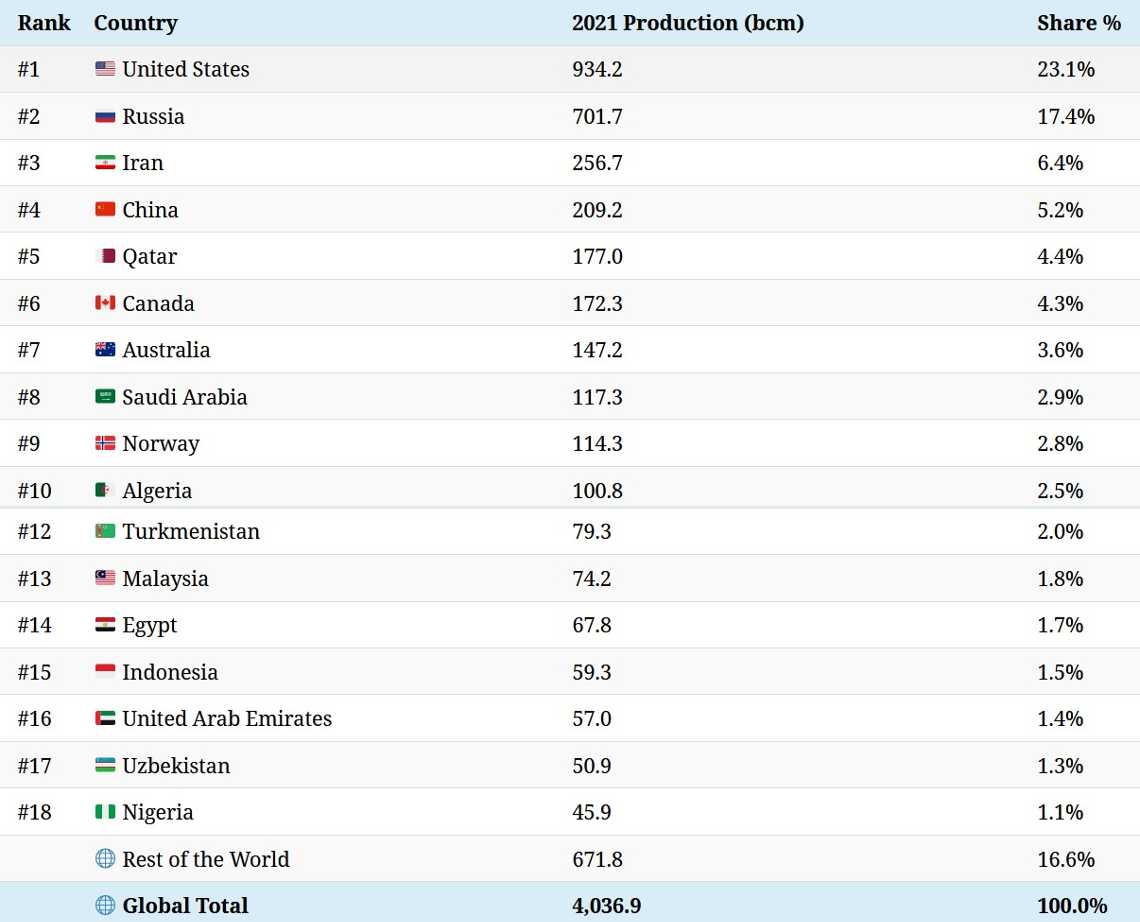 Οι 10 χώρες με τη μεγαλύτερη παραγωγή φυσικού αερίου το 2021
