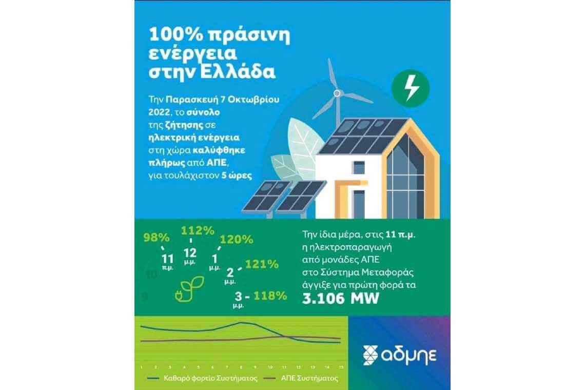ΑΔΜΗΕ: 100% «πράσινη» η παραγωγή ρεύματος στην Ελλάδα για πρώτη φορά την Παρασκευή 7 Οκτωβρίου 2022