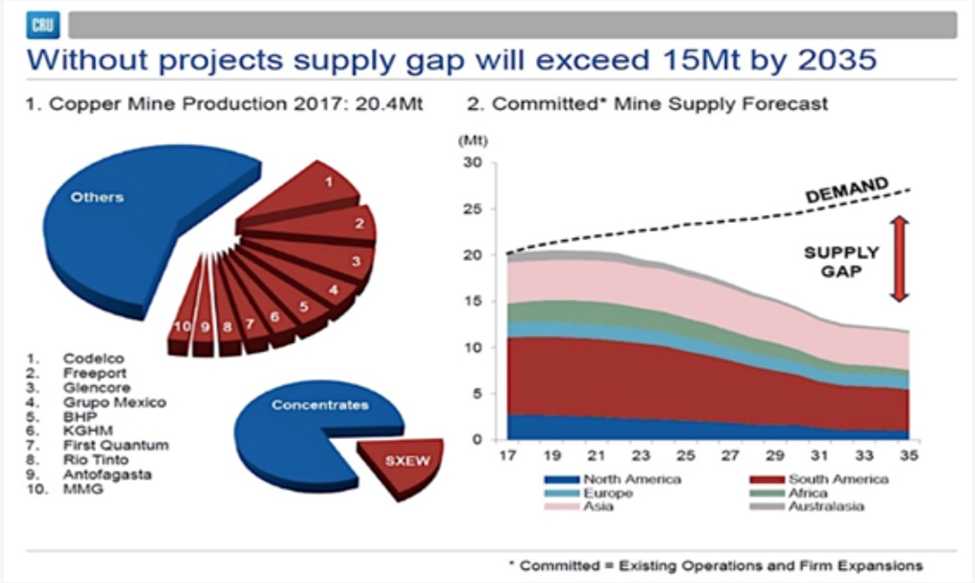 Χωρίς την ανάπτυξη νέων ορυχείων χαλκού, το έλλειμμα στην παγκόσμια αγορά θα ξεπεράσει τα 15 εκ. τόνους ετησίως