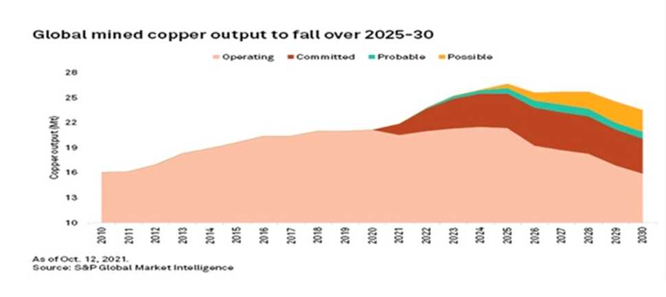 Σενάρια ετήσιας παραγωγής χαλκού έως το 2030