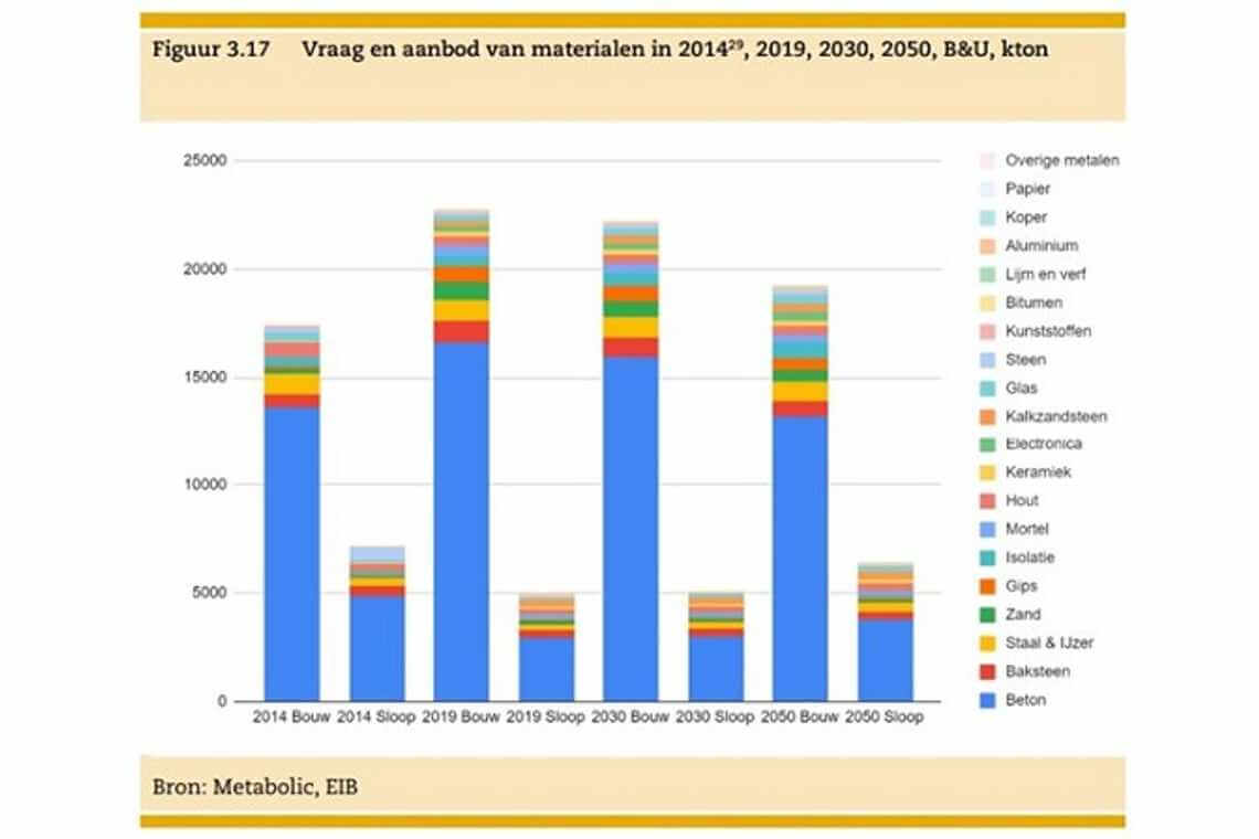 Ζήτηση και προσφορά υλικών για κατασκευές κατά τα έτη 2014, 2019, 2030, 2050