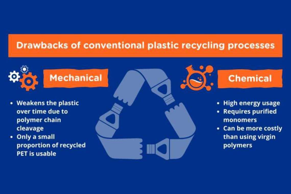 Τεχνολογία μετατρέπει τα πλαστικά μπουκάλια σε πολυμερή για μπαταρίες ιόντων λιθίου