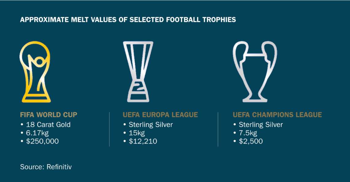 Αξία μετάλλου για τα τρόπαια του Παγκοσμίου Κυπέλλου, του Champions League και του Europa League
