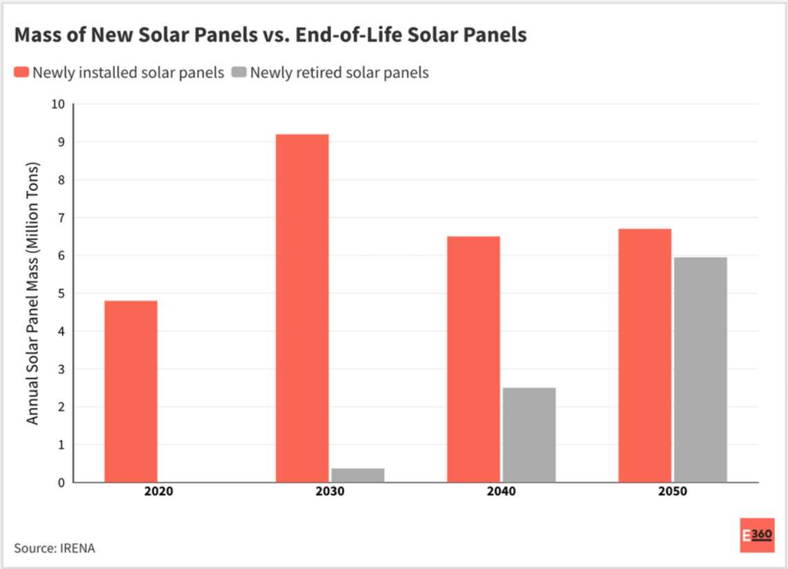 Νέα φωτοβολταϊκά panels σε σύγκριση με panels στο τέλος του κύκλου ζωής τους