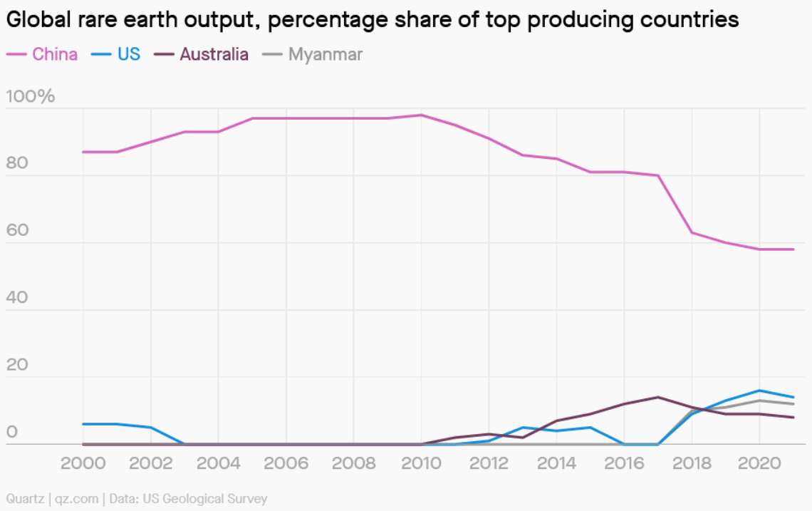 Η παραγωγή σπάνιων γαιών στην Κίνα ως ποσοστό της παγκόσμιας παραγωγής 