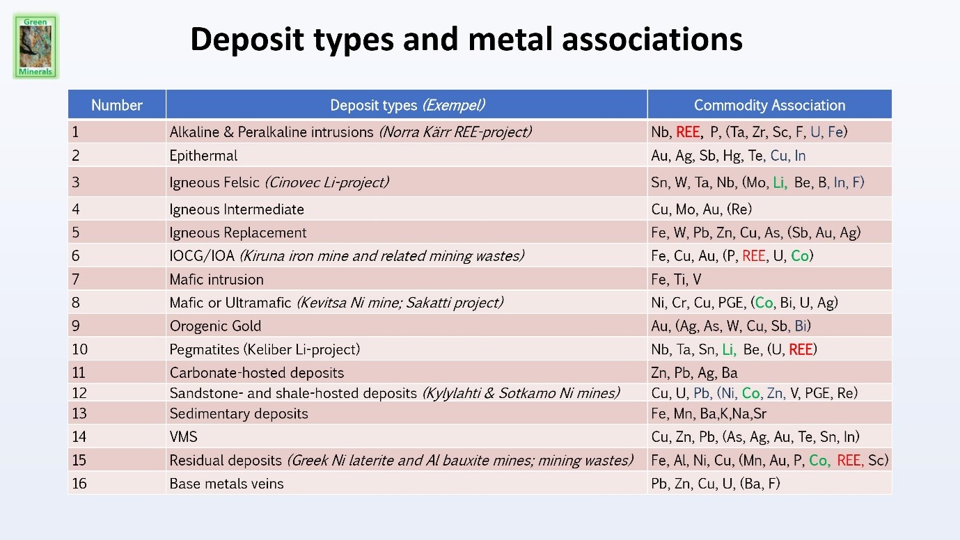 deposit types, metal associations