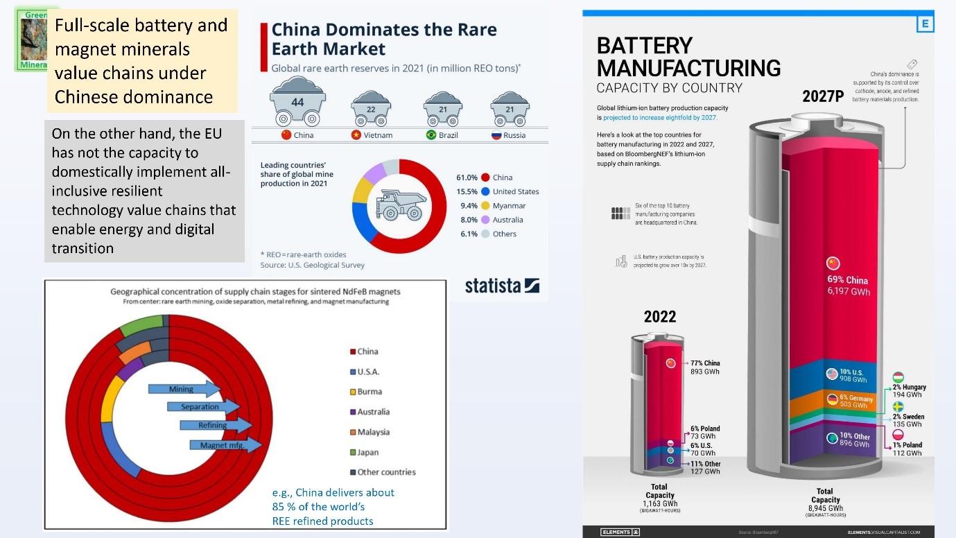 Battery Manufacturing capacity by country