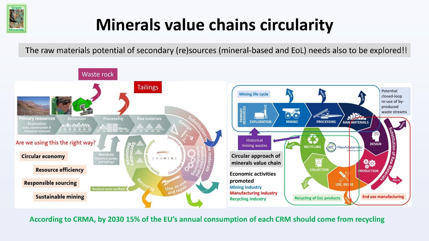 Minerals value chains circularity
