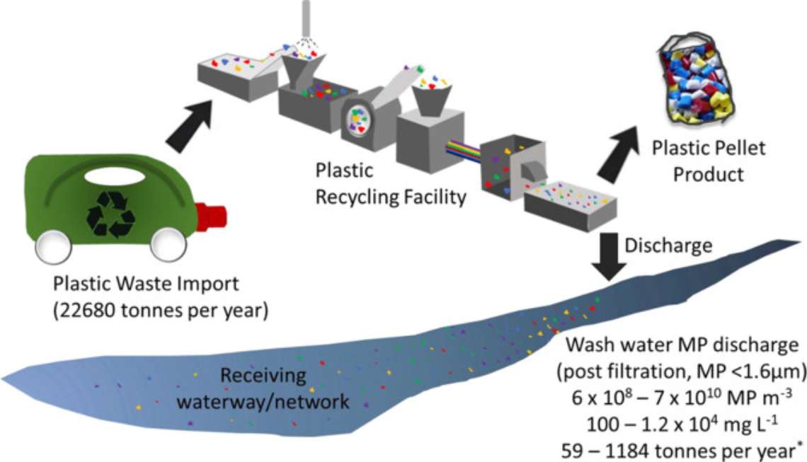 Παραγωγή μικροπλαστικών κατά τη διαδικασία ανακύκλωσης πλαστικών