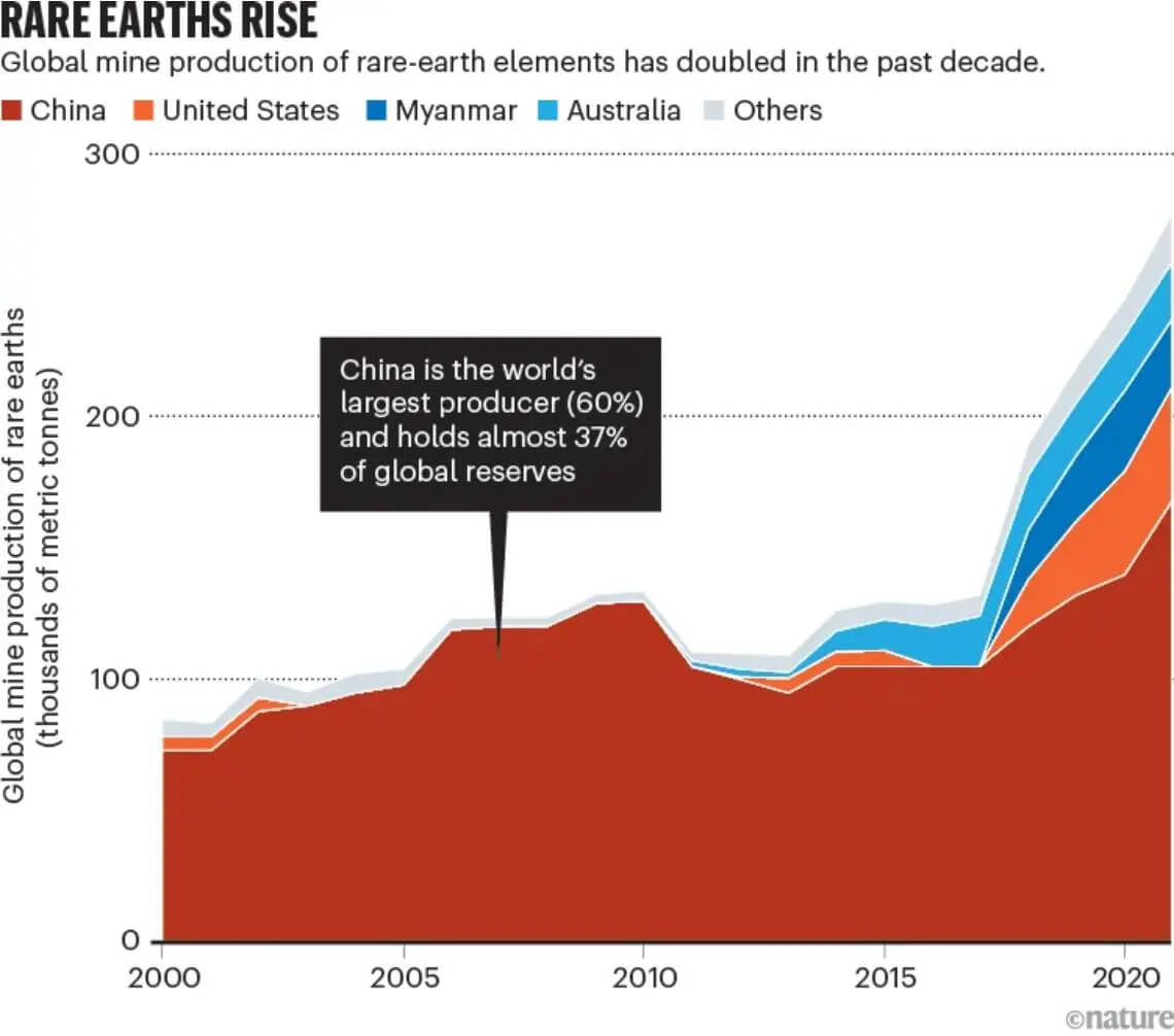 Διπλασιασμός της παγκόσμιας παραγωγής σπανίων γαιών της δεκαετία 2010 - 2020