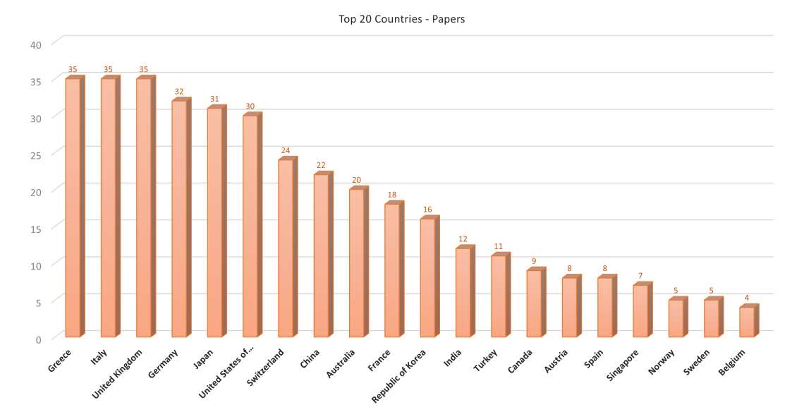 Κατανομή επιστημονικών δημοσιεύσεων στο WTC2023 ανά χώρα προέλευσης (top-20)