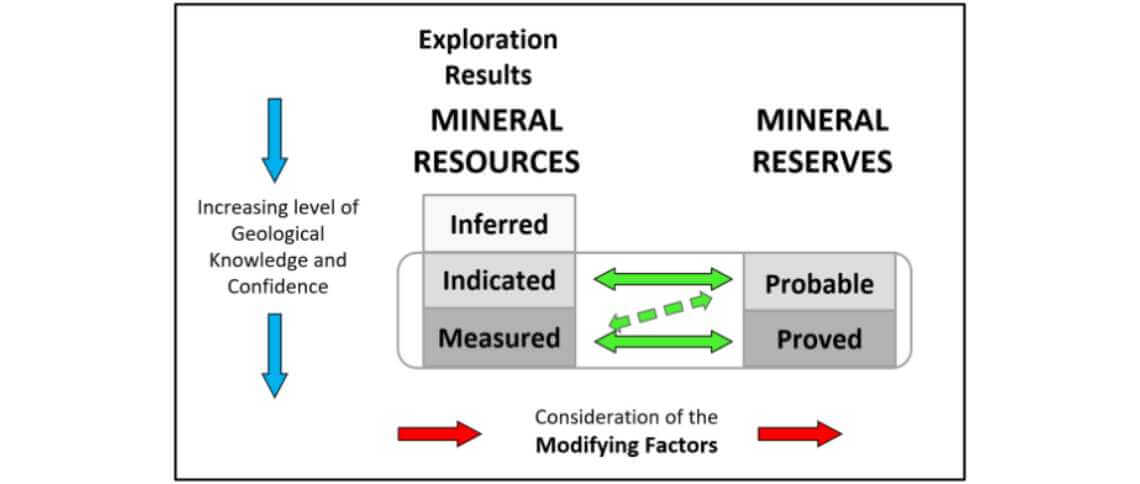 Ταξινόμηση ορυκτών πόρων (resources) και αποθεμάτων (reserves) βάσει γεωλογικής γνώσης και μεταβλητών παραγόντων, κατά PERC 2021