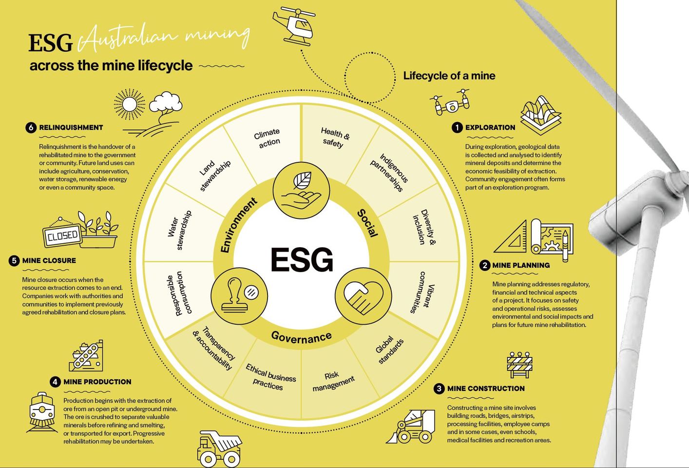 ESG: Περιβάλλον - Κοινωνία - Διακυβέρνηση: κρίσιμοι παράγοντες σε όλη τη διάρκεια ζωής ενός μεταλλείου